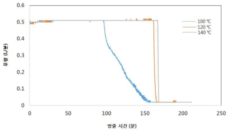 탱크 온도에 따른 유량 변화