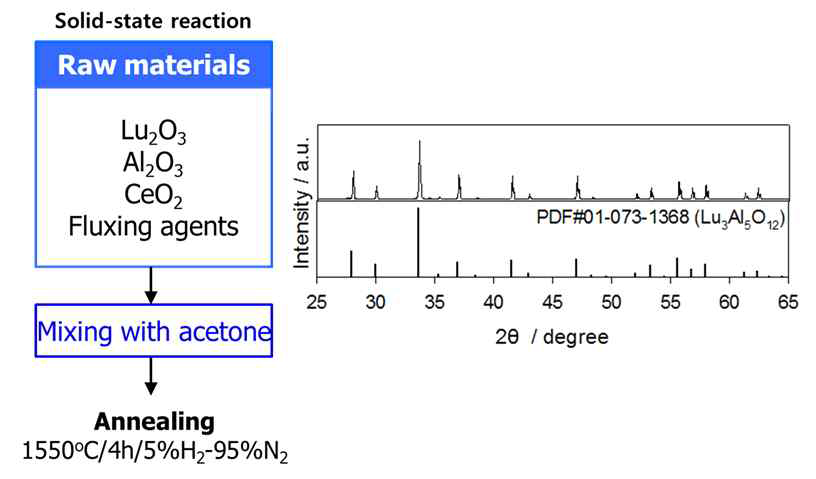 Lu3Al5O12:Ce3+ 형광체의 합성방법 및 X-선 회절패턴