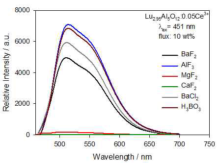 융제의 종류에 따른 Lu3Al5O12:Ce3+ 형광체의 발광 스펙트럼