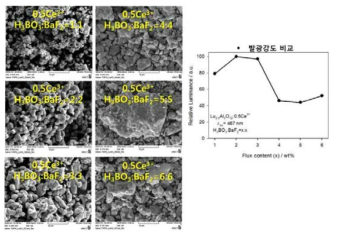 융제 비율에 따른 형광체의 FE-SEM 사진 및 발광강도 비교