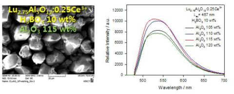 Al2O3 함량변화에 따른 SEM 사진 및 발광 스펙트럼