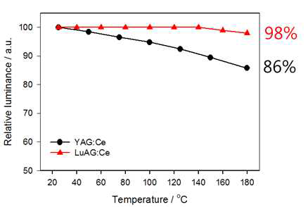 온도에 따른 Lu3Al5O12:Ce3+ 형광체의 발광강도 변화