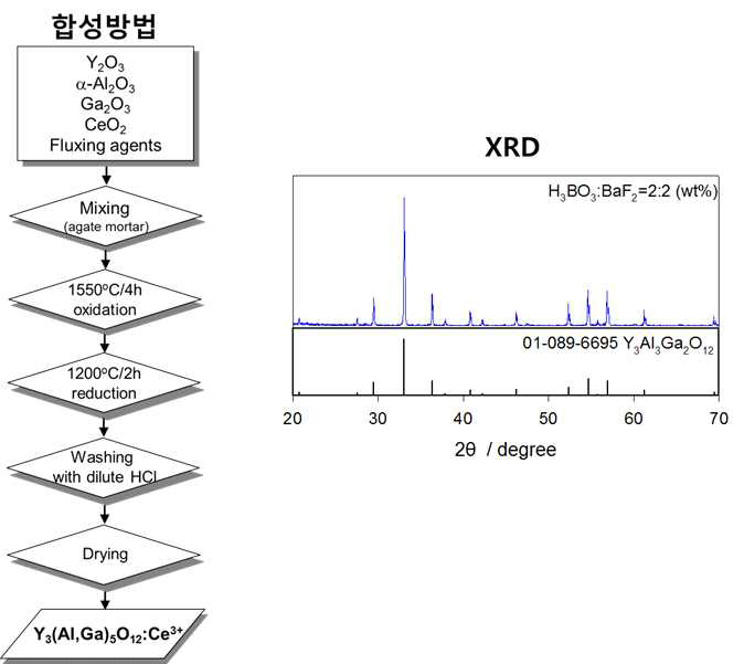 Y3(Al,Ga)5O12:Ce3+ 형광체의 합성방법과 X-선 회절패턴