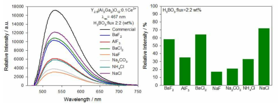 혼합융제의 종류에 따른 형광체의 발광 스펙트럼 및 발광강도 비교