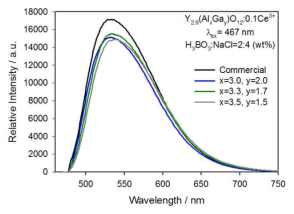 모체 조성 변화에 따른 형광체의 발광 스펙트럼