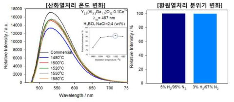 형광체의 열처리 조건에 따른 형광체의 발광 스펙트럼 및 발강강도 비교