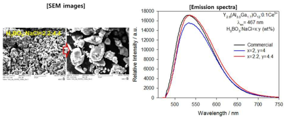 제조 조건 최적화에 따른 형광체의 FE-SEM 사진 및 발광 스펙트럼