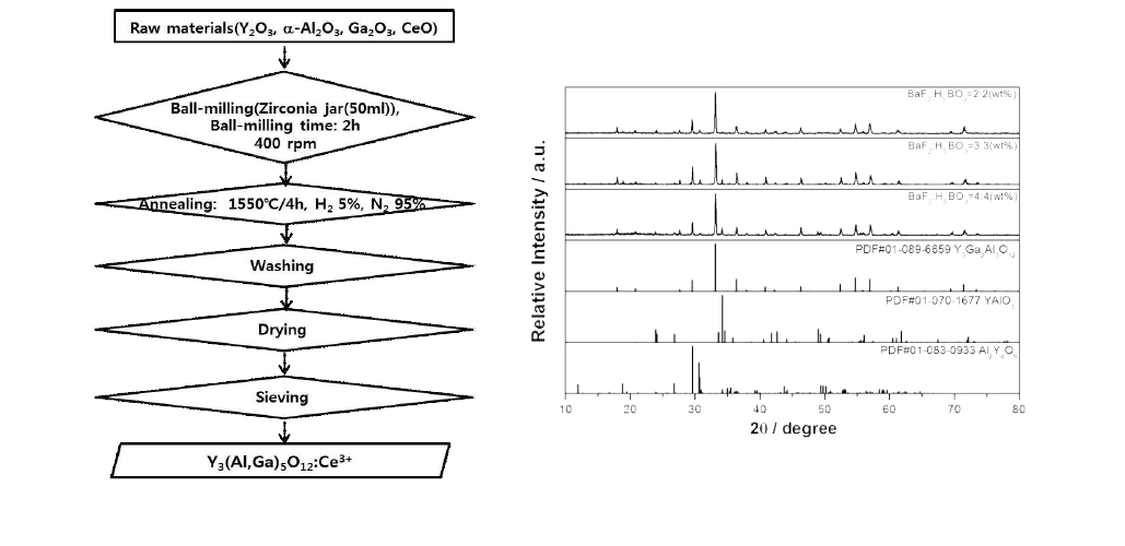 Y3(Al,Ga)5O12:Ce3+ 형광체의 합성방법 및 X-선 회절패턴 분석 결과