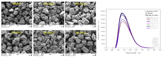 Al과 Ga의 비율에 따른 형광체의 SEM 사진 및 발광 스펙트럼