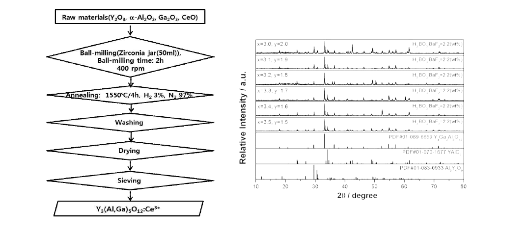 Y3(Al,Ga)5O12:Ce3+ 형광체의 합성방법과 X-선 회절패턴