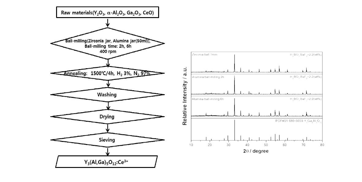 Y3(Al3.4Ga1.6)O12:0.1Ce3+ 형광체의 합성방법 및 X-선 회절패턴 분석 결과