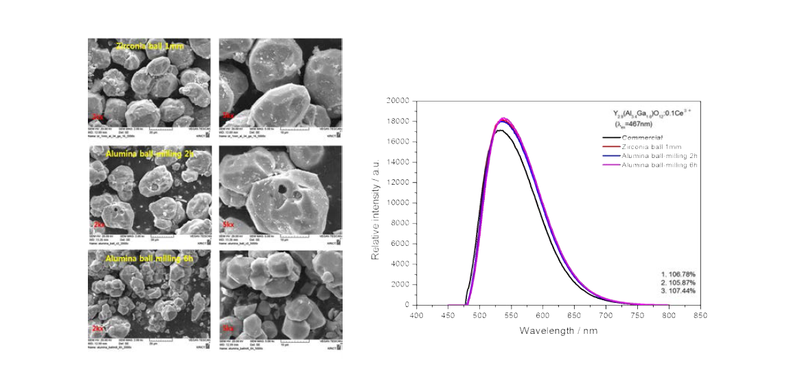 볼밀링 조건에 따른 Y3(Al3.4Ga1.6)O12:0.1Ce3+ 형광체의 SEM 사진과 발광 스펙트럼