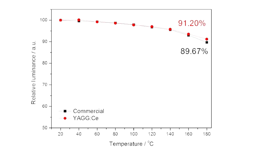 Y3(Al3.4Ga1.6)O12:0.1Ce3+ 형광체 발광강도의 온도의존성