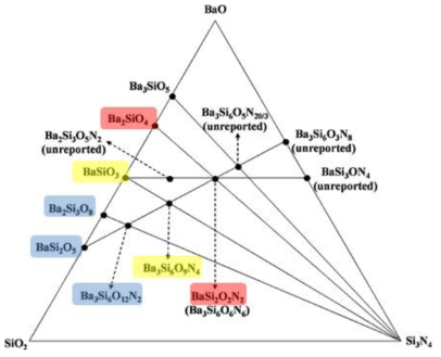 BaO-SiO2-Si3N4 삼성분계 상태도