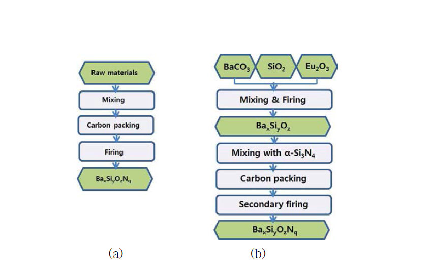 Ba3Si6O12N2:Eu2+ 형광체의 합성공정; (a) 기존 방법 (b) silicate 전구체 방법
