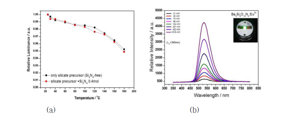 Ba3Si6O12N2:Eu2+ 형광체의 신뢰성 평가