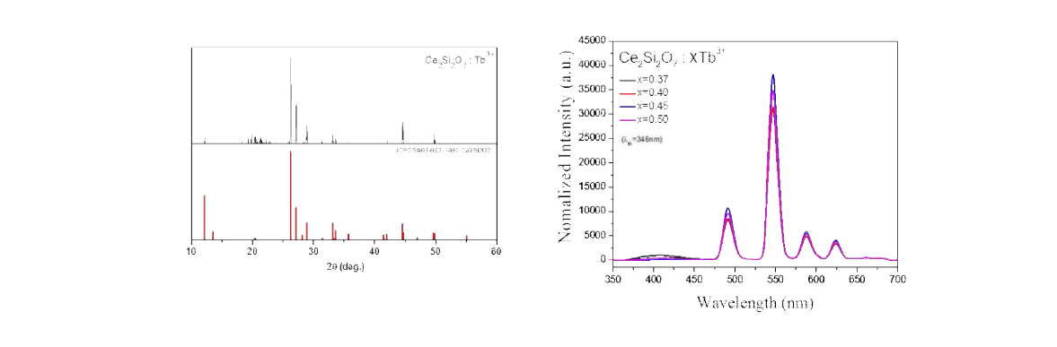 Ce2Si2O7:Tb3+ 형광체의 X-선 회절패턴과 Tb3+ 첨가량 변화에 따른 발광 스펙트럼