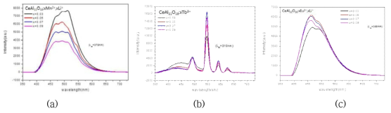 다양한 활성제가 첨가된 CeAl11O18계 형광체의 발광 스펙트럼