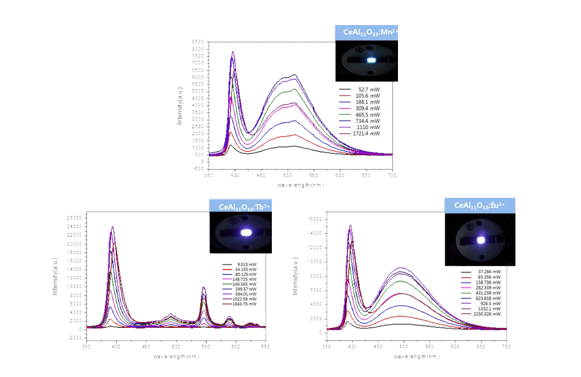 다양한 활성제가 첨가된 CeAl11O18:Mn2+ 형광체를 이용해 제작한 LED 칩의 발광 스펙트럼