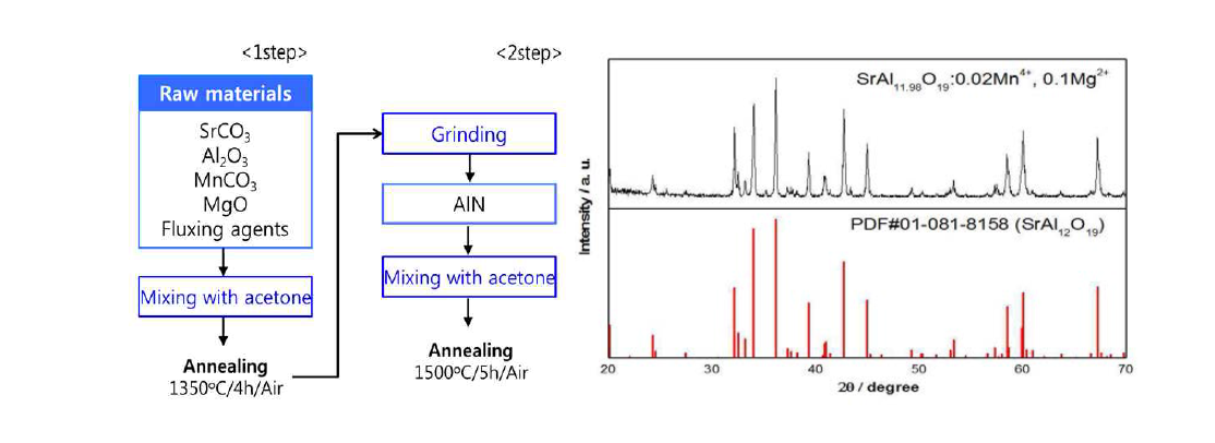 SrAl12O19:Mn4+ 형광체의 합성방법 및 X-선 회절패턴
