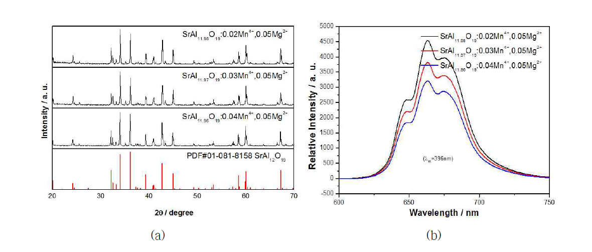 Mn4+ 농도에 따른 SrAl12O19:Mn4+ 형광체의 (a) X-선 회절패턴, (b) 발광 스펙트럼