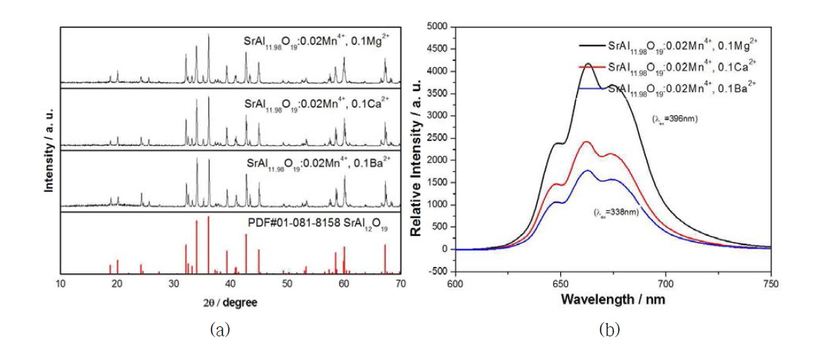이종 원소 변화에 따른 SrAl12O19:Mn4+ 형광체 (a) X-선 회절패턴, (b) 발광 스펙트럼