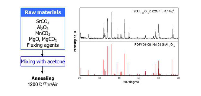 Sr4Al14O25:Mn4+ 형광체의 합성방법 및 X-선 회절패턴