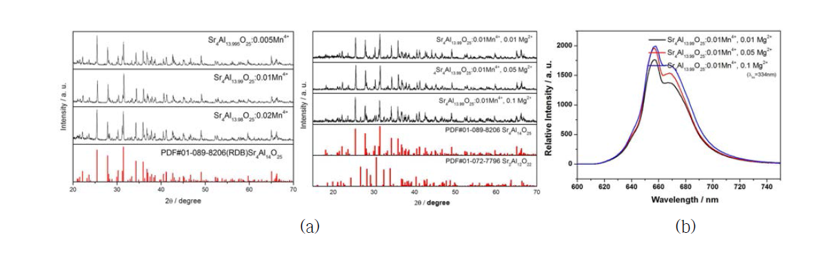 Mn4+, Mg2+ 변화에 따른 Sr4Al14O25:Mn4+ 형광체