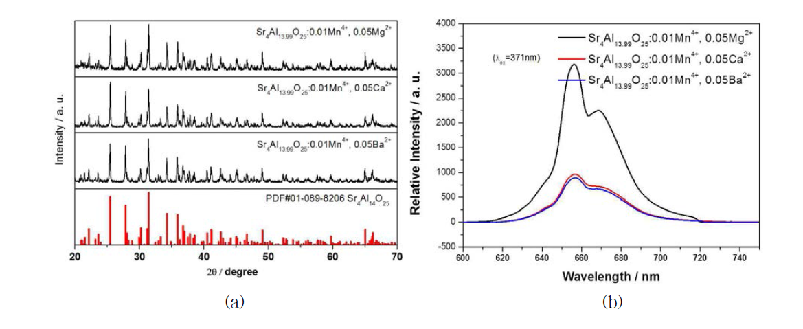 이종 원소 변화에 따른 Sr4Al14O25:Mn4+ 형광체