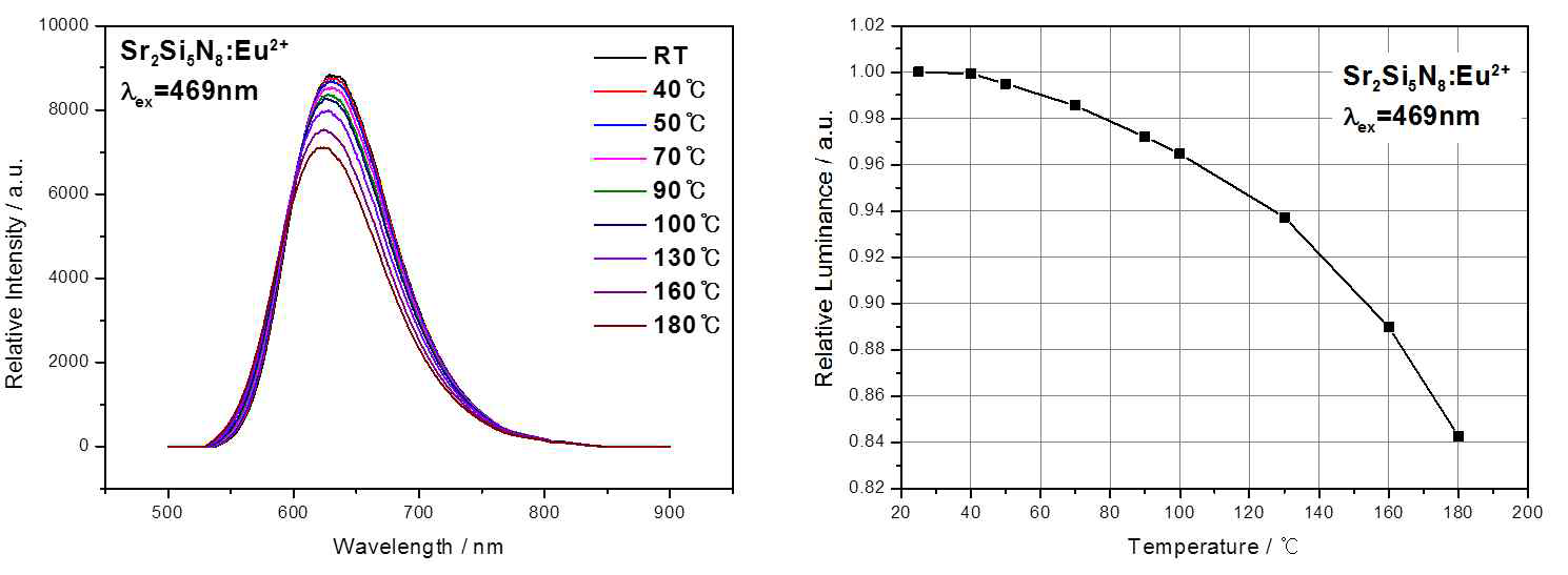 Sr2Si5N8:Eu2+형광체의 열적 안정성 분석
