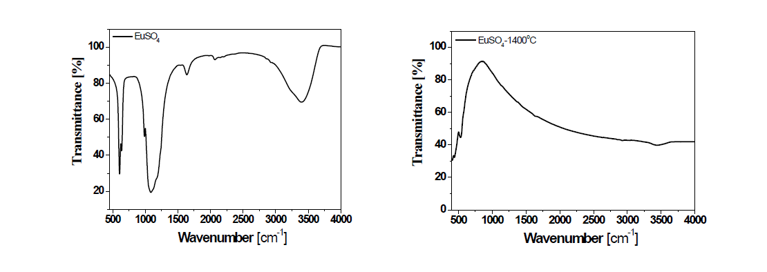 EuSO4 원료와 1400℃ 열처리로 제조된 Eu2O3의 FT-IR 스펙트럼