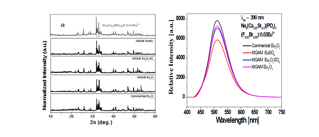Eu 원료에 따른 Na2(Ca,Sr)(PO4)3(F,Br):Eu2+ 형광체의 X-선 회절패턴과 발광 스펙트럼