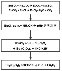 EuSO4 전구체에 대한 Eu2O3으로의 전환 공정