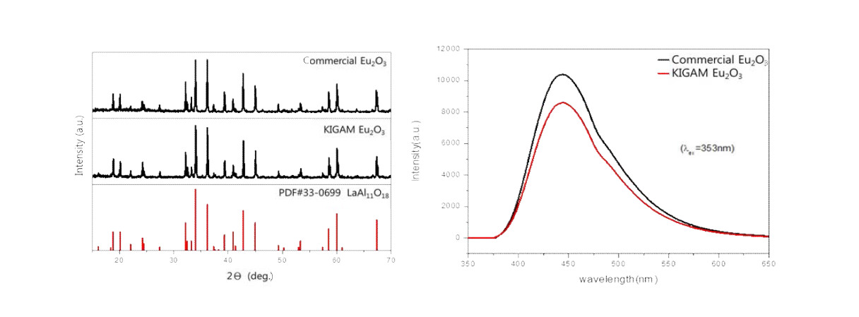 Eu2O3 원료에 따른 LaAl11O18:Eu2+ 형광체의 X-선 회절패턴과 발광강도