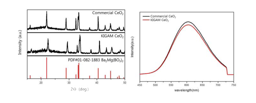CeO2 원료에 따른 Ba2Mg(BO3)2:Eu2+,Ce3+ 형광체의 X-선 회절패턴과 발광 스펙트럼