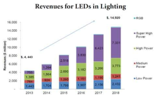 백색 LED 조명산업의 시장규모 예측