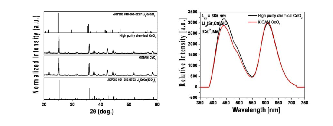 CeO2 원료에 따른 Li2(Sr,Ca)SiO4:Ce3+,Mn2+ 형광체의 X-선 회절패턴과 발광 스펙트럼