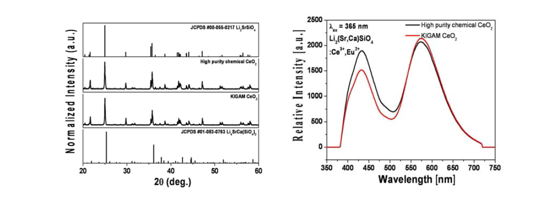 Ce3+ 원료에 따른 Li2(Sr,Ca)SiO4:Ce3+,Eu2+의 X-선 회절패턴과 발광 스펙트럼