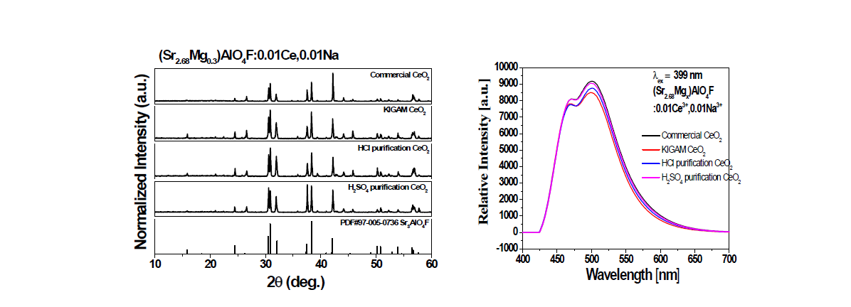 CeO2 원료에 따른 (Sr,Mg)AlO4F:Ce3+ 형광체의 X-선 회절패턴과 발광 스펙트럼