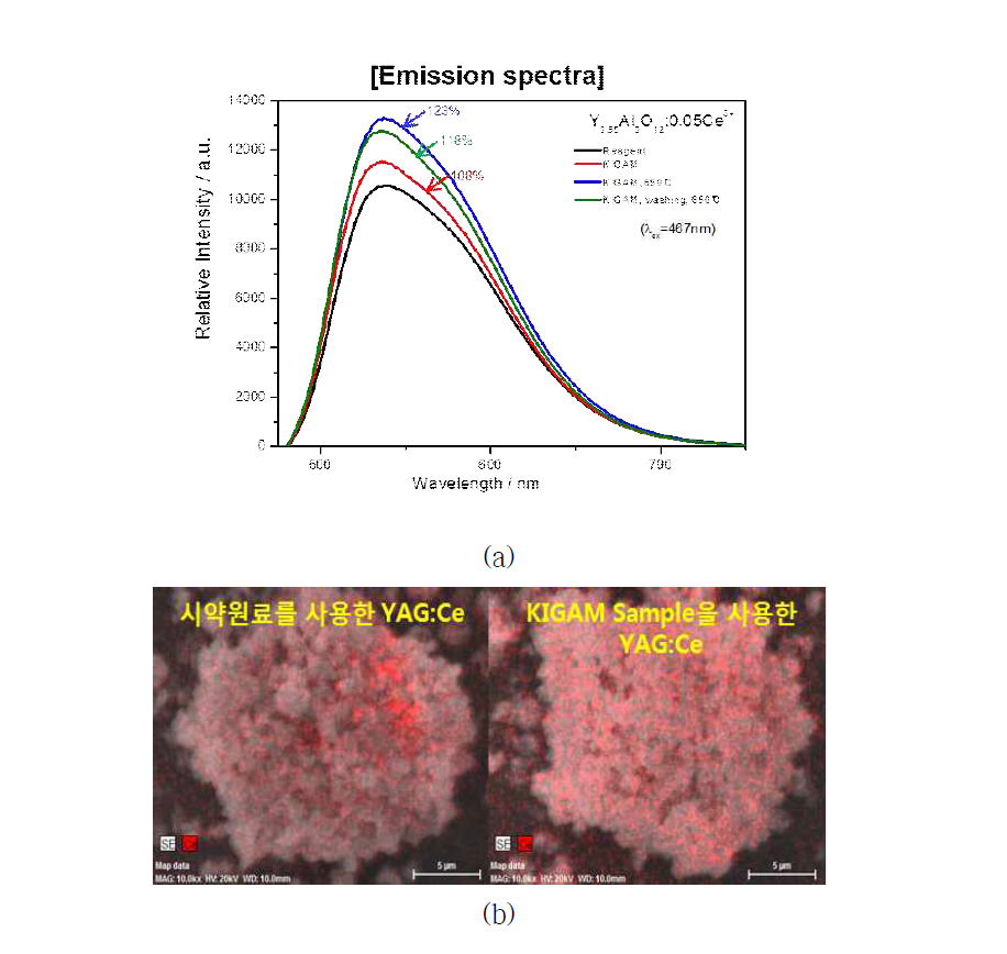 (a) Ce3+ 원료에 따른 Y3Al5O12:Ce3+형광체의 발광 스펙트럼, (b) 제조된 형광체의 EDS-mapping