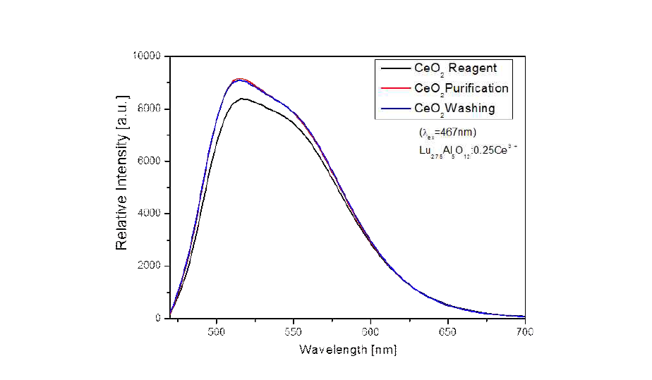 Ce3+ 원료에 따른 Lu3Al5O12:Ce3+ 형광체의 발광 스펙트럼