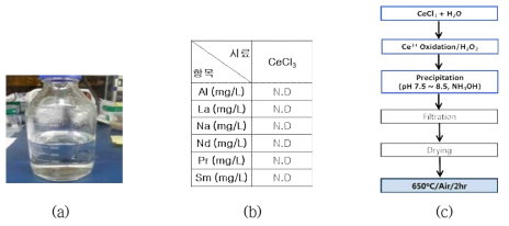 1세부과제 제공 CeCl3 전구체의 분석 및 CeO2 전환방법