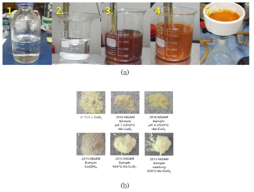 CeCl3 전구체로부터 CeO2로의 전환 (a) 실험과정 사진, (b) 분말 사진