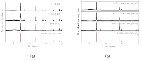 CeO2 분말의 X-선 회절패턴 (a) pH 변화, (b) 열처리 온도 변화