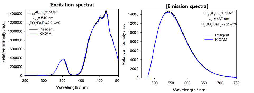 CeO2 원료에 따른 Lu3Al5O12:Ce3+ 형광체의 여기 및 발광 스펙트럼