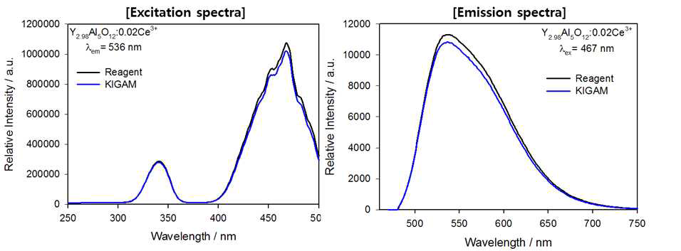 CeO2 원료에 따른 Y3Al5O12:Ce3+ 형광체의 여기 및 발광 스펙트럼