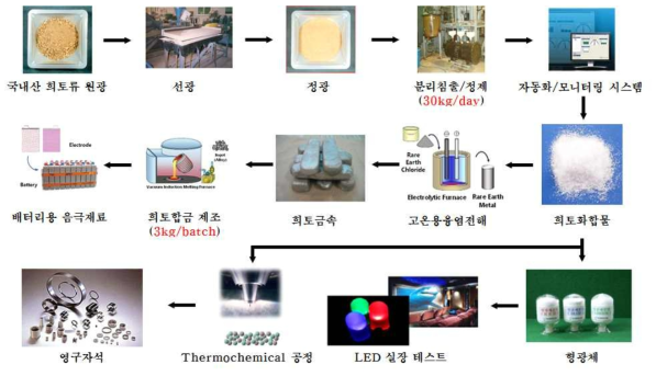 융합연구에 의한 개발 대상 기술 개요