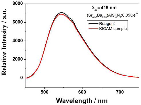 Sr 원료에 따른 SrAlSi4N7:Ce3+ 형광체의 발광 스펙트럼