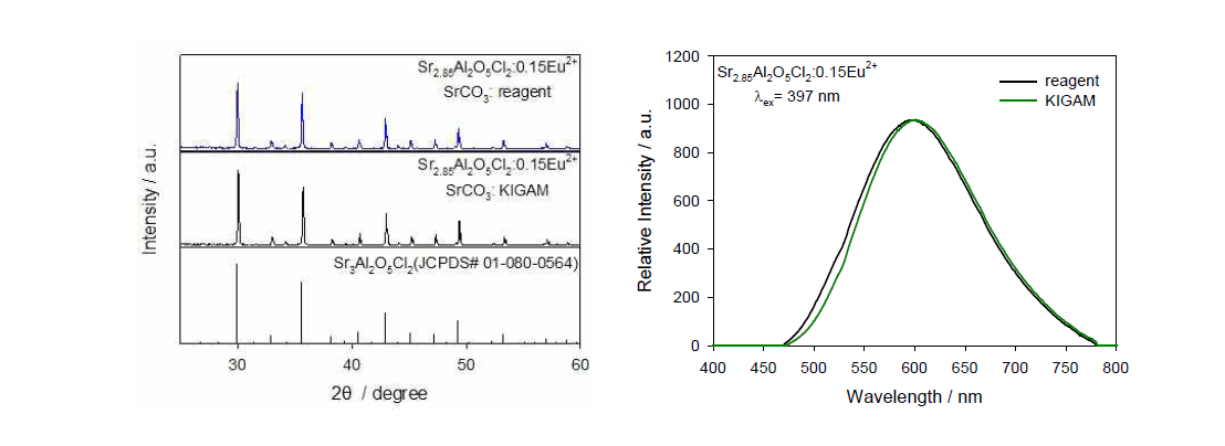 SrCO3 원료에 따른 Sr3Al2O₅Cl2:Eu2+ 형광체의 X-선 회절패턴과 발광 스펙트럼