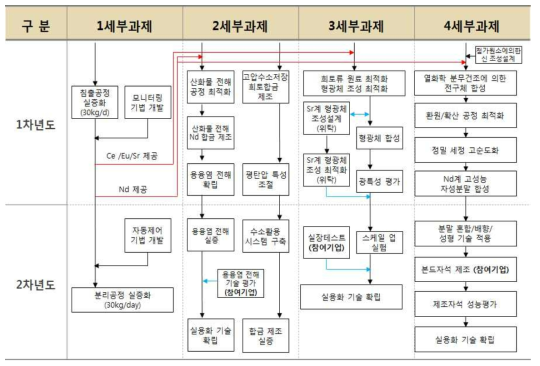 융합연구 추진 체계